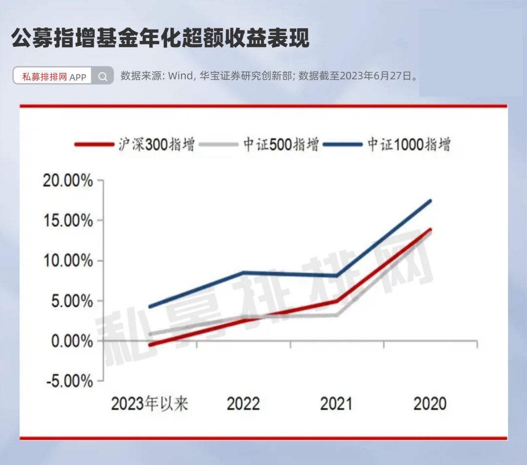 公募机构抢滩指增基金，差异化打法破同质化困局